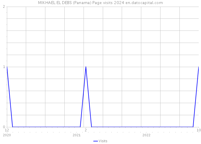 MIKHAEL EL DEBS (Panama) Page visits 2024 