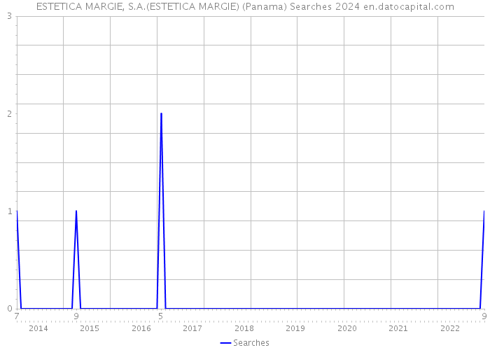 ESTETICA MARGIE, S.A.(ESTETICA MARGIE) (Panama) Searches 2024 
