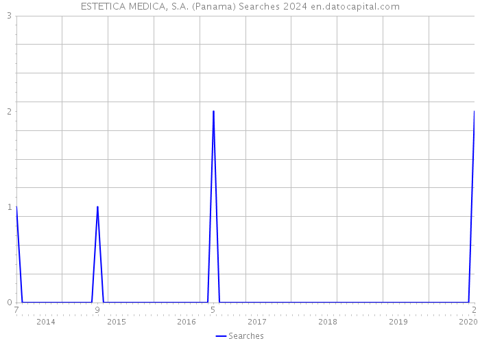 ESTETICA MEDICA, S.A. (Panama) Searches 2024 