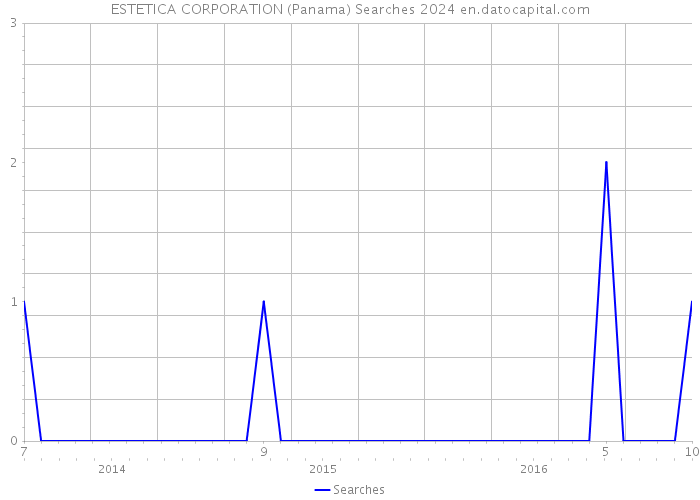 ESTETICA CORPORATION (Panama) Searches 2024 