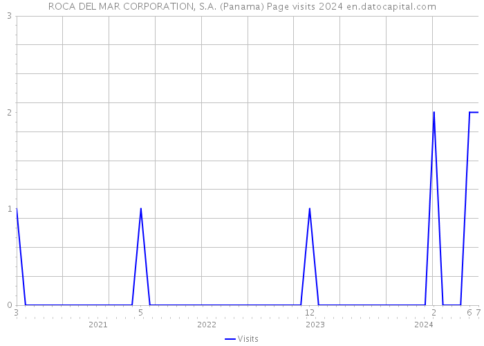 ROCA DEL MAR CORPORATION, S.A. (Panama) Page visits 2024 