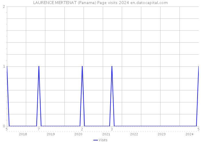 LAURENCE MERTENAT (Panama) Page visits 2024 