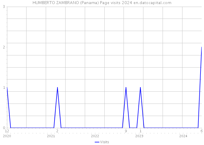 HUMBERTO ZAMBRANO (Panama) Page visits 2024 