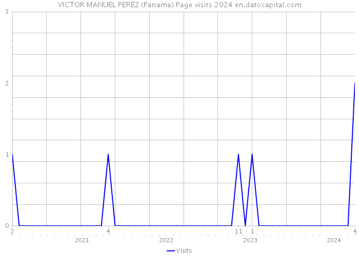VICTOR MANUEL PEREZ (Panama) Page visits 2024 