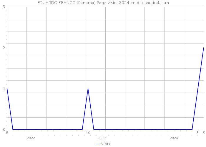 EDUARDO FRANCO (Panama) Page visits 2024 