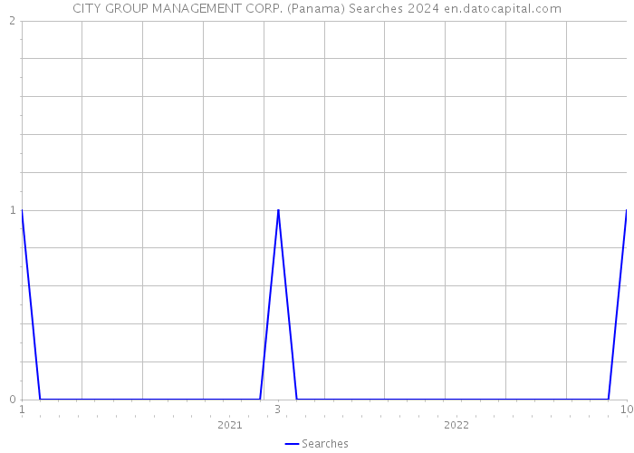 CITY GROUP MANAGEMENT CORP. (Panama) Searches 2024 