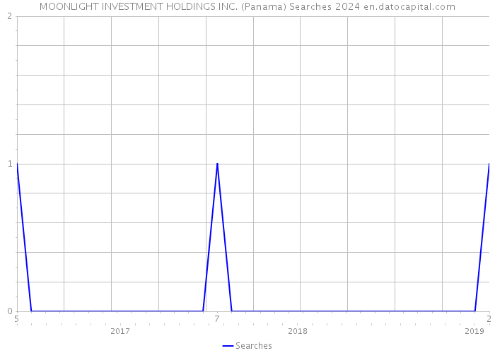 MOONLIGHT INVESTMENT HOLDINGS INC. (Panama) Searches 2024 
