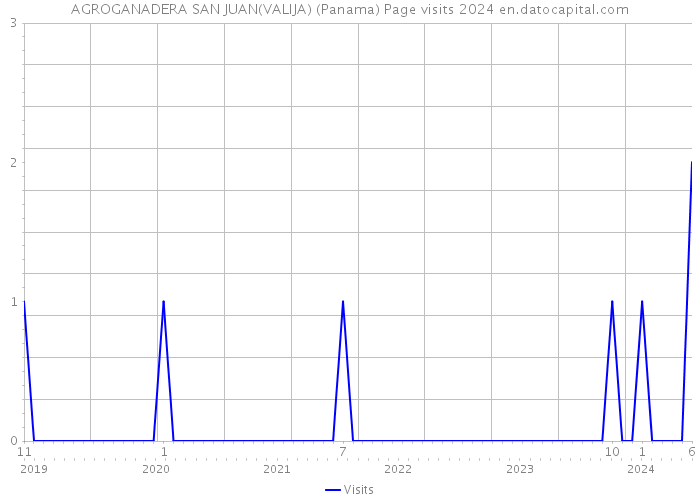 AGROGANADERA SAN JUAN(VALIJA) (Panama) Page visits 2024 