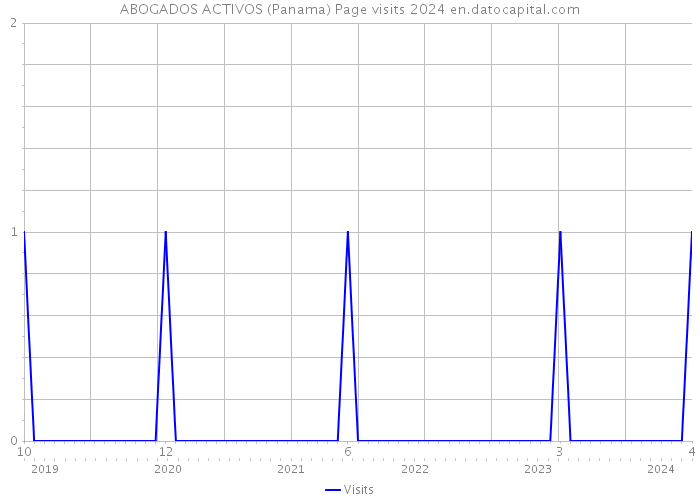 ABOGADOS ACTIVOS (Panama) Page visits 2024 