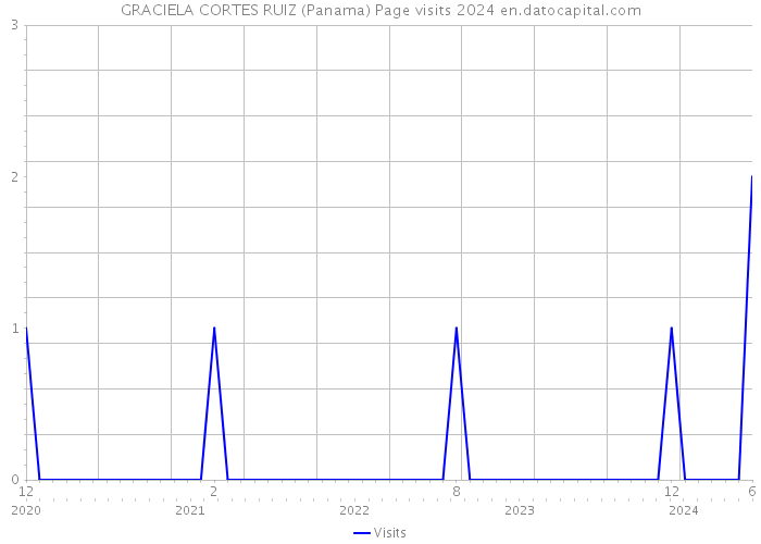 GRACIELA CORTES RUIZ (Panama) Page visits 2024 