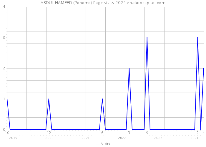 ABDUL HAMEED (Panama) Page visits 2024 