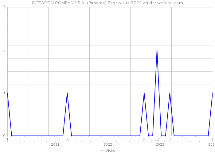 OCTAGON COMPANY S.A. (Panama) Page visits 2024 