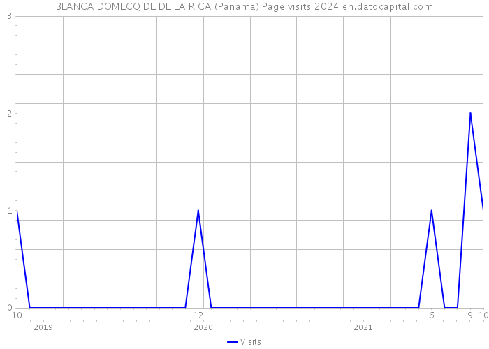 BLANCA DOMECQ DE DE LA RICA (Panama) Page visits 2024 