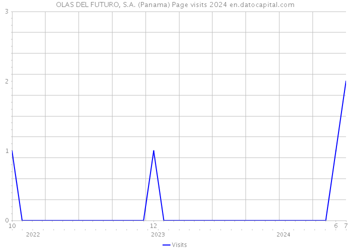OLAS DEL FUTURO, S.A. (Panama) Page visits 2024 