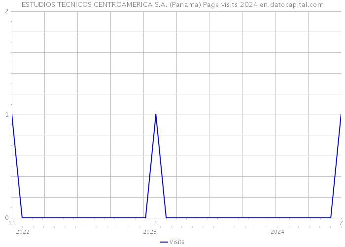 ESTUDIOS TECNICOS CENTROAMERICA S.A. (Panama) Page visits 2024 