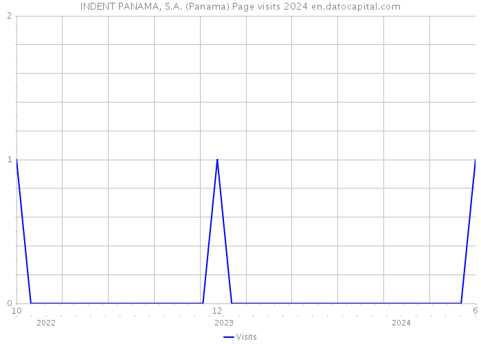 INDENT PANAMA, S.A. (Panama) Page visits 2024 