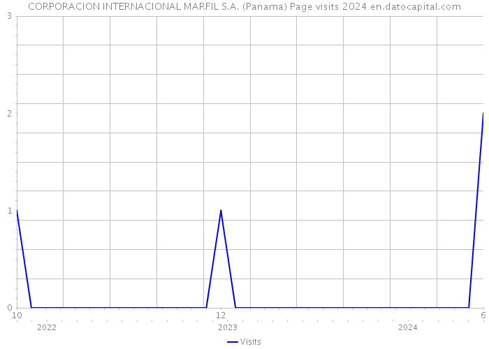 CORPORACION INTERNACIONAL MARFIL S.A. (Panama) Page visits 2024 