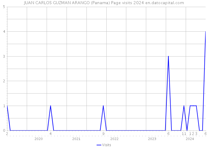 JUAN CARLOS GUZMAN ARANGO (Panama) Page visits 2024 