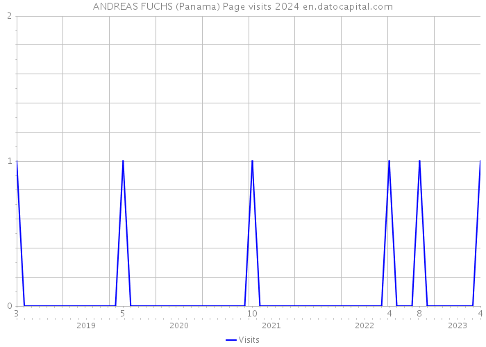 ANDREAS FUCHS (Panama) Page visits 2024 