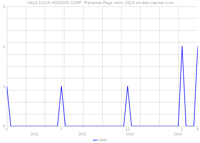 VILLA LUCIA HOLDING CORP. (Panama) Page visits 2024 
