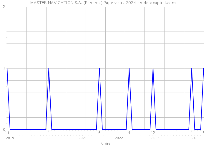 MASTER NAVIGATION S.A. (Panama) Page visits 2024 