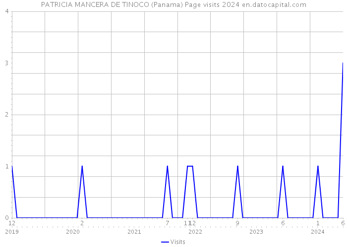 PATRICIA MANCERA DE TINOCO (Panama) Page visits 2024 
