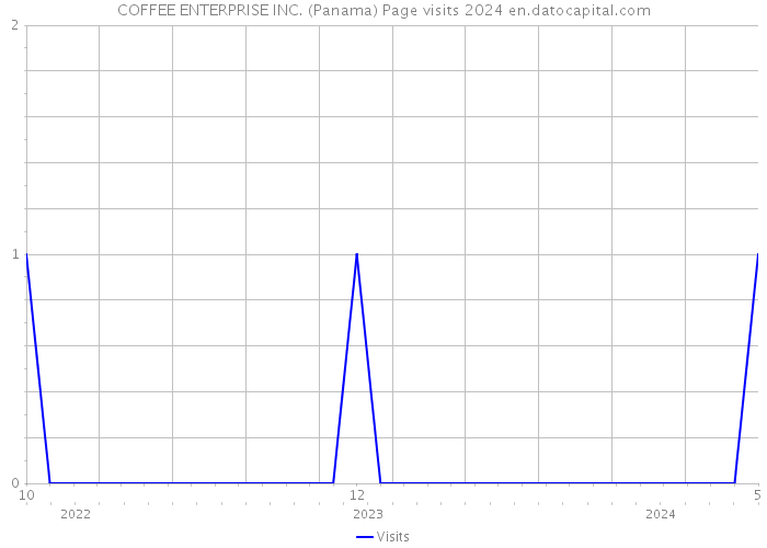COFFEE ENTERPRISE INC. (Panama) Page visits 2024 