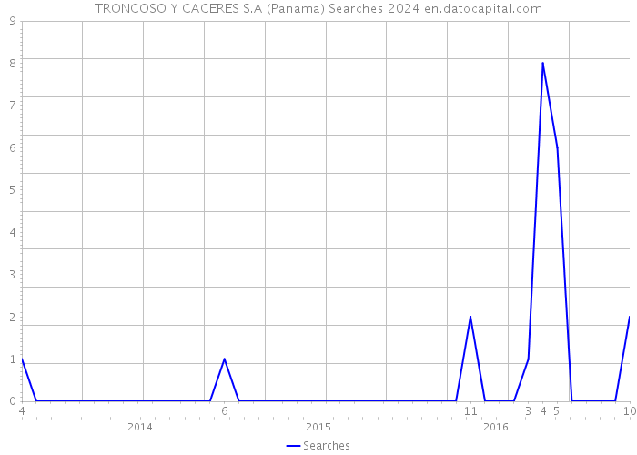 TRONCOSO Y CACERES S.A (Panama) Searches 2024 