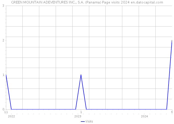 GREEN MOUNTAIN ADEVENTURES INC., S.A. (Panama) Page visits 2024 