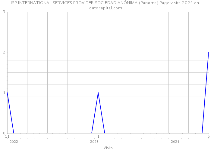 ISP INTERNATIONAL SERVICES PROVIDER SOCIEDAD ANÓNIMA (Panama) Page visits 2024 