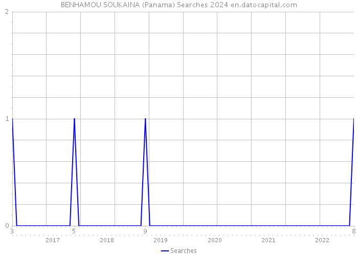 BENHAMOU SOUKAINA (Panama) Searches 2024 