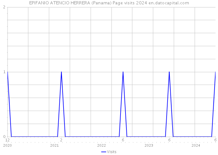 EPIFANIO ATENCIO HERRERA (Panama) Page visits 2024 