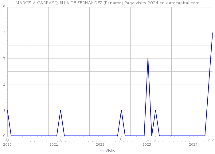 MARCELA CARRASQUILLA DE FERNANDEZ (Panama) Page visits 2024 