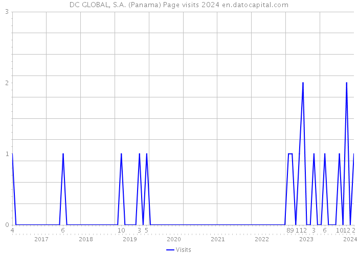 DC GLOBAL, S.A. (Panama) Page visits 2024 