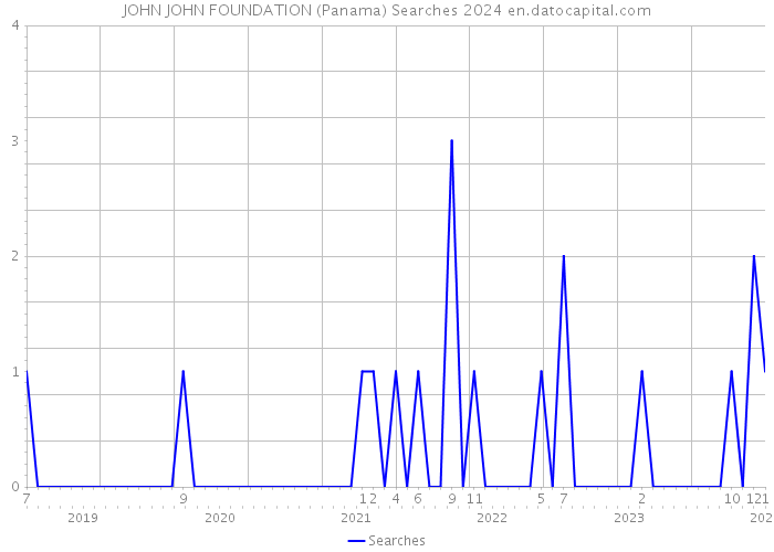 JOHN JOHN FOUNDATION (Panama) Searches 2024 
