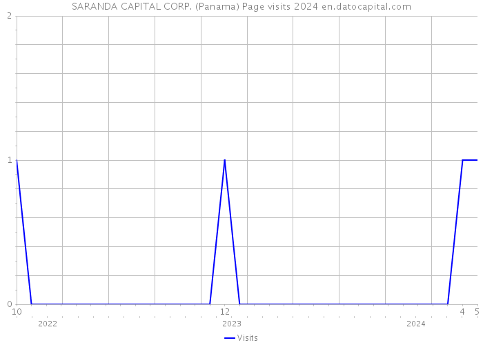 SARANDA CAPITAL CORP. (Panama) Page visits 2024 