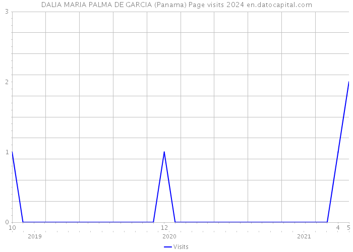 DALIA MARIA PALMA DE GARCIA (Panama) Page visits 2024 