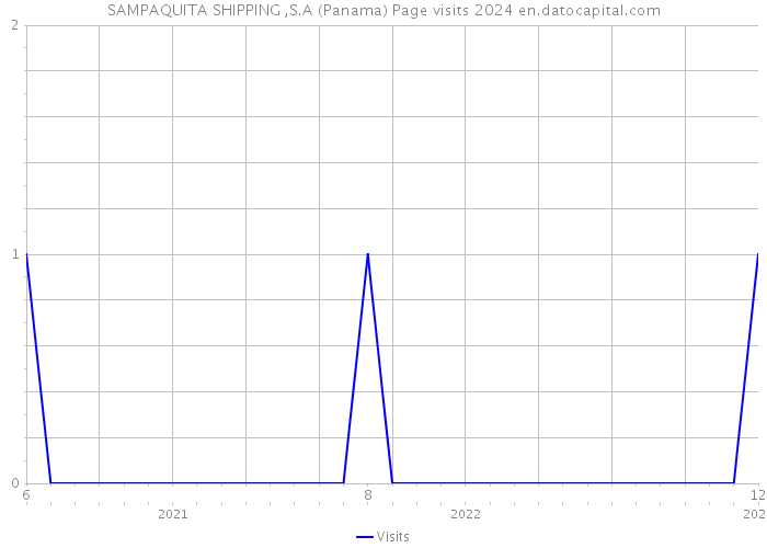 SAMPAQUITA SHIPPING ,S.A (Panama) Page visits 2024 
