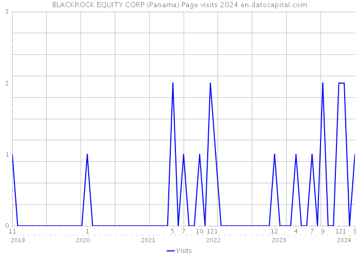 BLACKROCK EQUITY CORP (Panama) Page visits 2024 