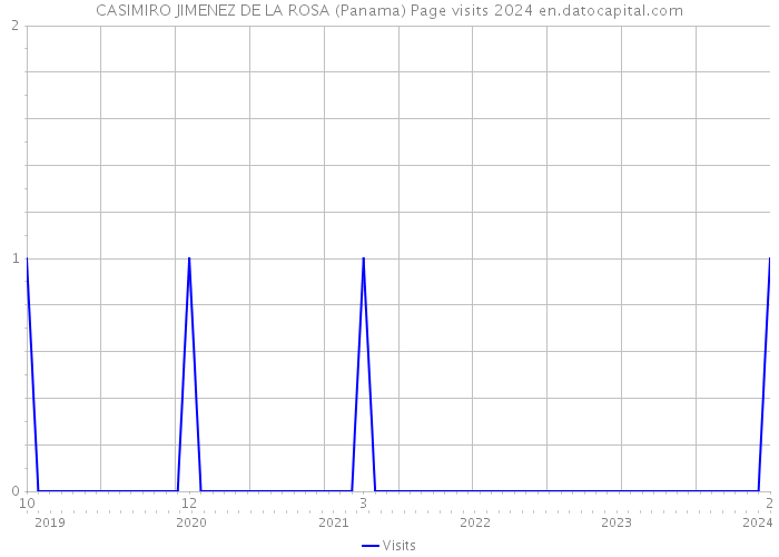 CASIMIRO JIMENEZ DE LA ROSA (Panama) Page visits 2024 