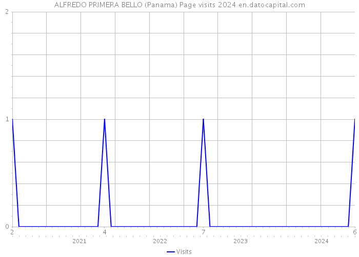 ALFREDO PRIMERA BELLO (Panama) Page visits 2024 