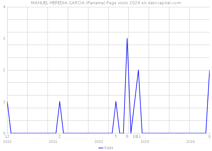 MANUEL HEREDIA GARCIA (Panama) Page visits 2024 