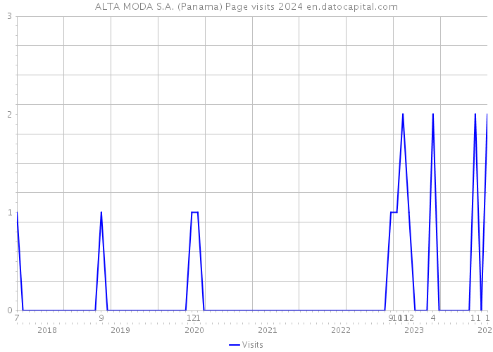 ALTA MODA S.A. (Panama) Page visits 2024 