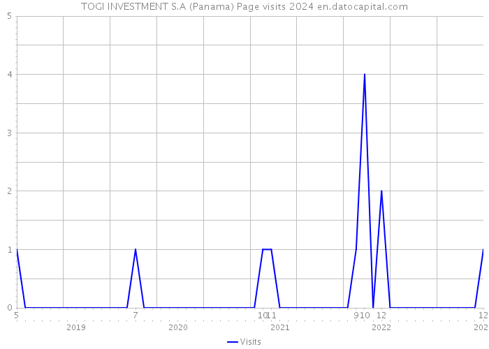TOGI INVESTMENT S.A (Panama) Page visits 2024 