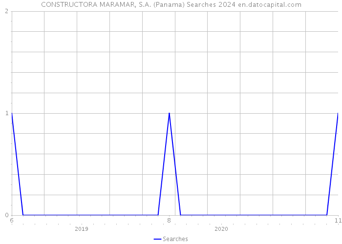 CONSTRUCTORA MARAMAR, S.A. (Panama) Searches 2024 