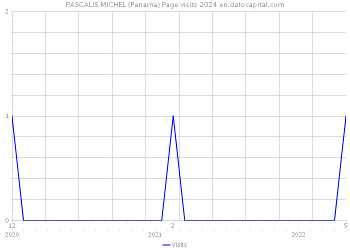 PASCALIS MICHEL (Panama) Page visits 2024 