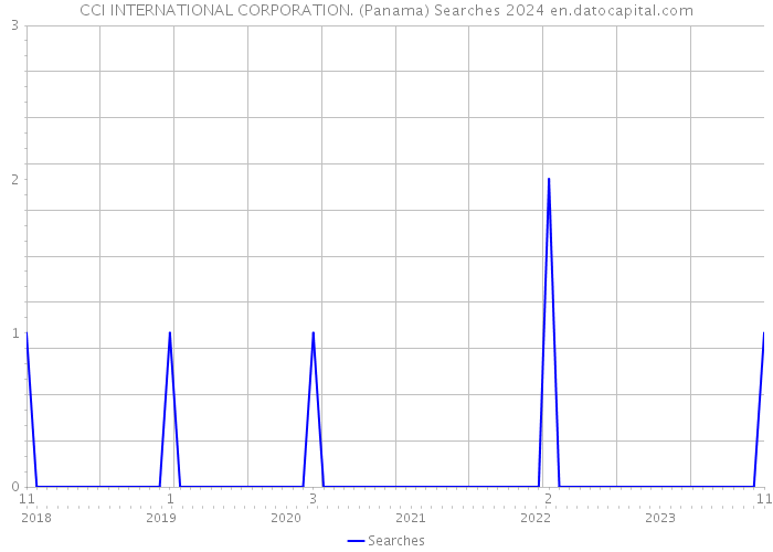 CCI INTERNATIONAL CORPORATION. (Panama) Searches 2024 