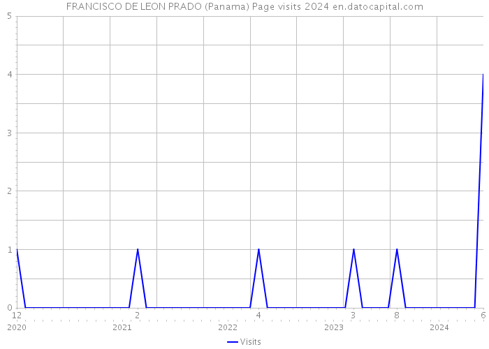 FRANCISCO DE LEON PRADO (Panama) Page visits 2024 
