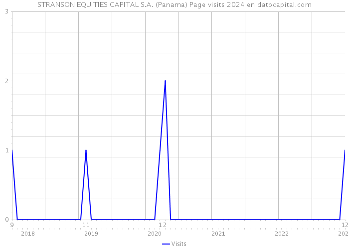 STRANSON EQUITIES CAPITAL S.A. (Panama) Page visits 2024 