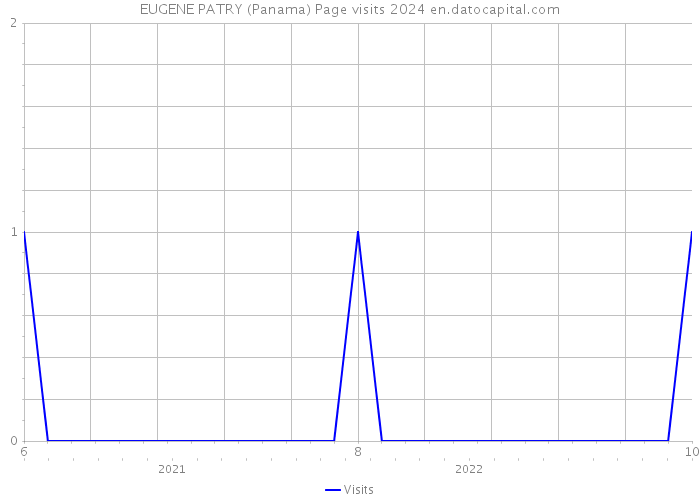 EUGENE PATRY (Panama) Page visits 2024 